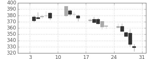 新日鉄住金の日足チャート(2010年1月)