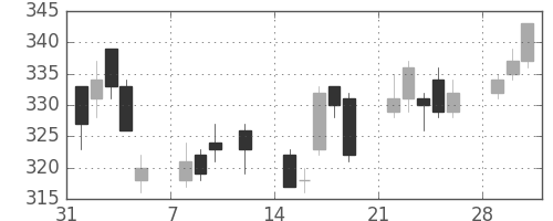 新日鉄住金の日足チャート(2010年2月)