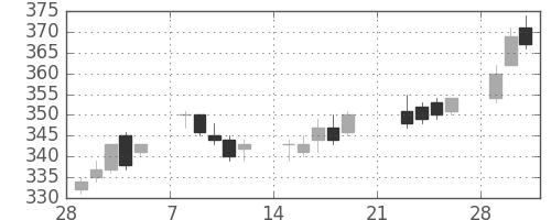新日鉄住金の日足チャート(2010年3月)