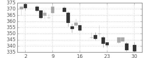 新日鉄住金の日足チャート(2010年4月)
