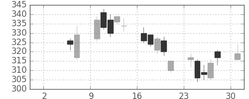 新日鉄住金の日足チャート(2010年5月)