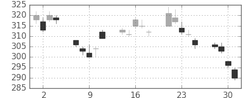 新日鉄住金の日足チャート(2010年6月)