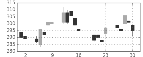 新日鉄住金の日足チャート(2010年7月)