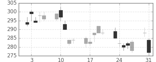 新日鉄住金の日足チャート(2010年8月)