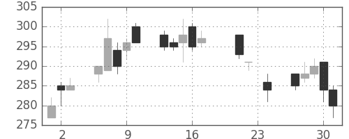 新日鉄住金の日足チャート(2010年9月)