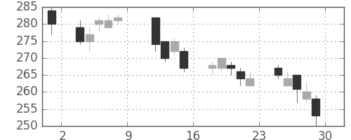 新日鉄住金の日足チャート(2010年10月)