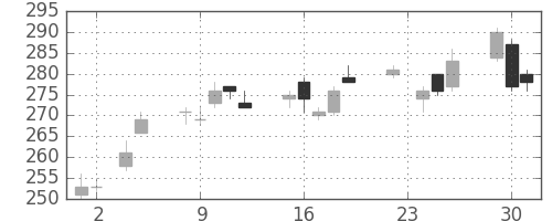 新日鉄住金の日足チャート(2010年11月)