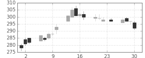 新日鉄住金の日足チャート(2010年12月)