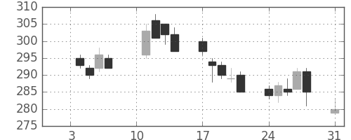 新日鉄住金の日足チャート(2011年1月)