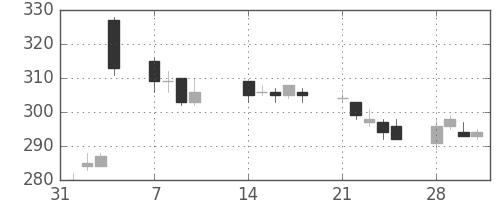 新日鉄住金の日足チャート(2011年2月)