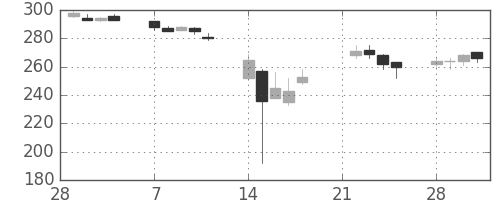 新日鉄住金の日足チャート(2011年3月)