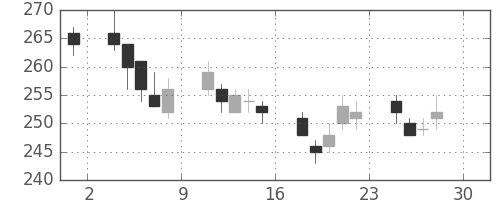 新日鉄住金の日足チャート(2011年4月)