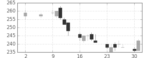 新日鉄住金の日足チャート(2011年5月)