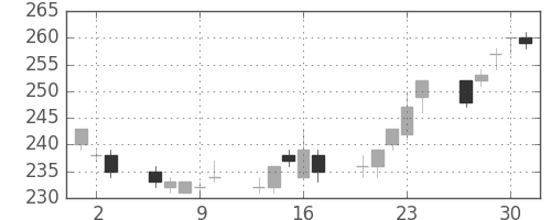 新日鉄住金の日足チャート(2011年6月)