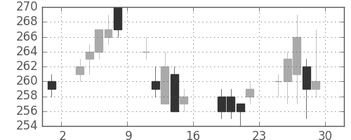 新日鉄住金の日足チャート(2011年7月)