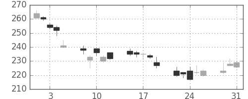 新日鉄住金の日足チャート(2011年8月)