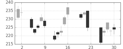 新日鉄住金の日足チャート(2011年9月)