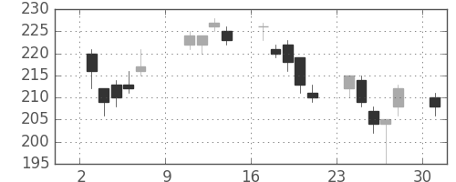 新日鉄住金の日足チャート(2011年10月)