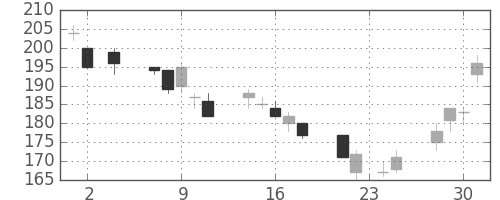 新日鉄住金の日足チャート(2011年11月)