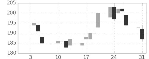 新日鉄住金の日足チャート(2012年1月)