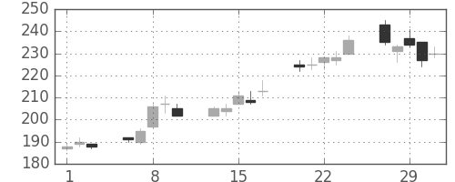 新日鉄住金の日足チャート(2012年2月)