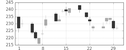 新日鉄住金の日足チャート(2012年3月)