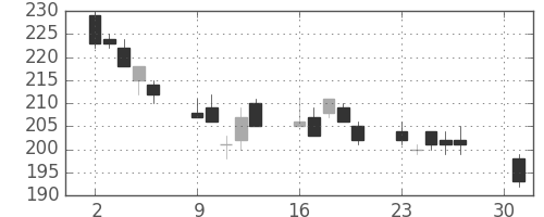 新日鉄住金の日足チャート(2012年4月)