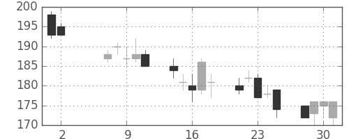 新日鉄住金の日足チャート(2012年5月)