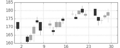 新日鉄住金の日足チャート(2012年6月)