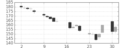 新日鉄住金の日足チャート(2012年7月)