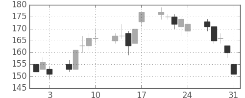 新日鉄住金の日足チャート(2012年8月)