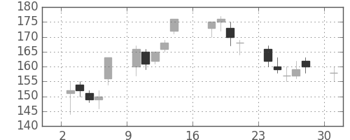 新日鉄住金の日足チャート(2012年9月)