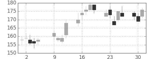 新日鉄住金の日足チャート(2012年10月)