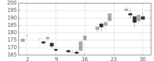 新日鉄住金の日足チャート(2012年11月)