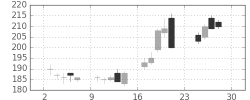 新日鉄住金の日足チャート(2012年12月)