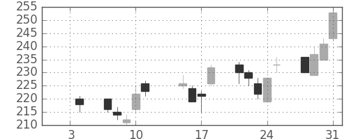 新日鉄住金の日足チャート(2013年1月)