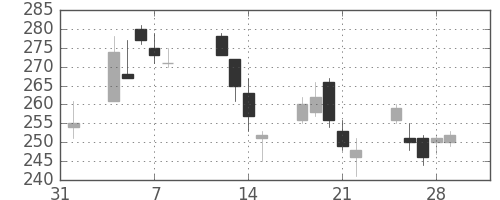 新日鉄住金の日足チャート(2013年2月)