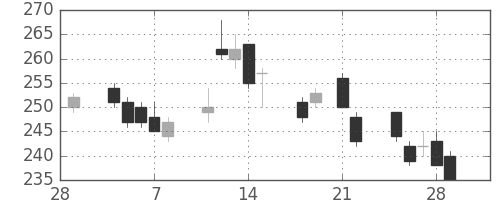 新日鉄住金の日足チャート(2013年3月)