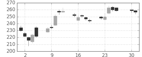 新日鉄住金の日足チャート(2013年4月)