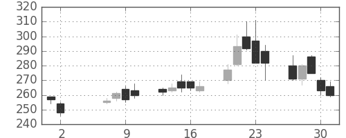 新日鉄住金の日足チャート(2013年5月)
