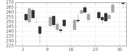 新日鉄住金の日足チャート(2013年6月)