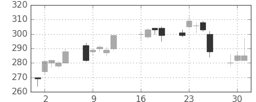 新日鉄住金の日足チャート(2013年7月)