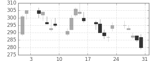 新日鉄住金の日足チャート(2013年8月)