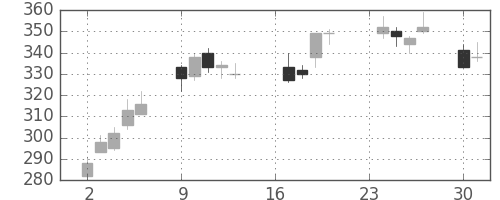 新日鉄住金の日足チャート(2013年9月)