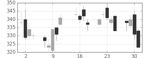 新日鉄住金の日足チャート(2013年10月)