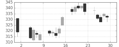 新日鉄住金の日足チャート(2013年11月)