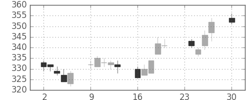 新日鉄住金の日足チャート(2013年12月)