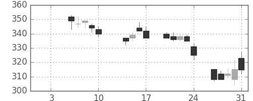 新日鉄住金の日足チャート(2014年1月)