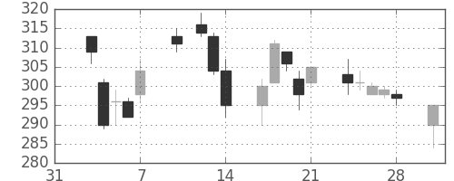 新日鉄住金の日足チャート(2014年2月)