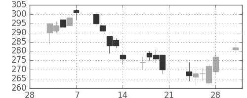 新日鉄住金の日足チャート(2014年3月)